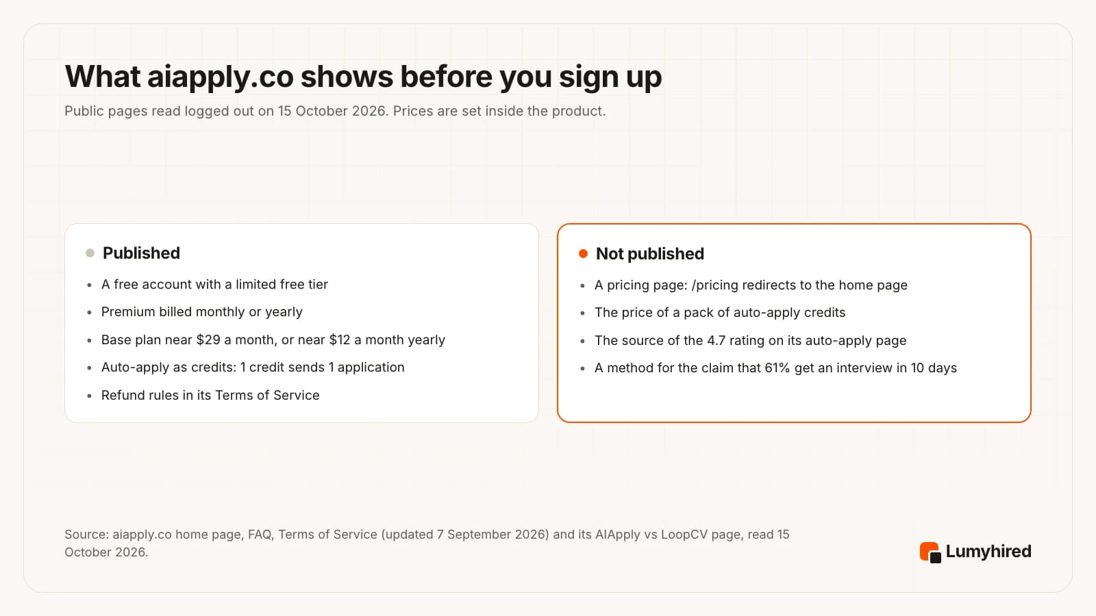 Two panels. Published on aiapply.co: a free account with a limited free tier, Premium billed monthly or yearly, a base plan near $29 a month or near $12 a month yearly, auto-apply as credits at one credit per application, refund rules in its Terms of Service. Not published: a pricing page, since /pricing redirects to the home page; the price of a credit pack; the source of the 4.7 rating on its auto-apply page; a method for the claim that 61% get an interview in 10 days.