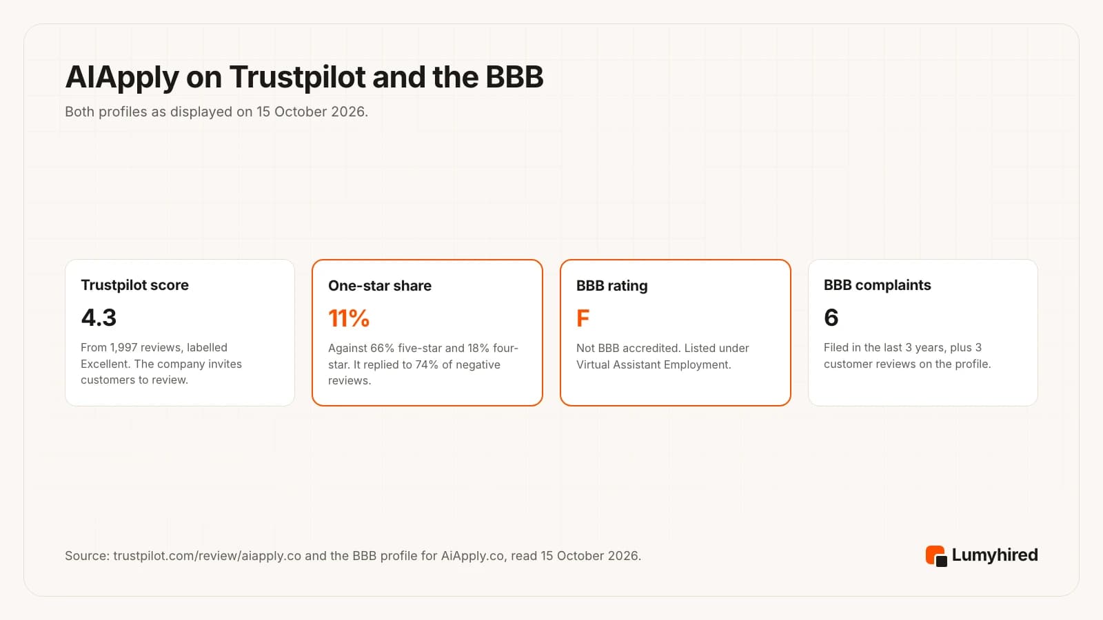Four cards: Trustpilot score 4.3 from 1,997 reviews, labelled Excellent; one-star share 11% against 66% five-star and 18% four-star, with replies to 74% of negative reviews; BBB rating F, not accredited; 6 BBB complaints filed in the last 3 years plus 3 customer reviews.