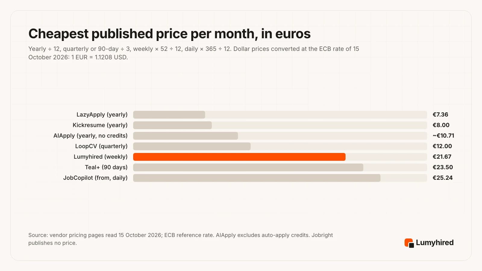 Horizontal bar chart of the cheapest published price per month in euros: LazyApply €7.36 yearly, Kickresume €8.00 yearly, AIApply about €10.71 yearly without auto-apply credits, LoopCV €12.00 quarterly, Lumyhired €21.67 weekly, Teal+ €23.50 on the 90-day plan, JobCopilot €25.24 from its daily rate. Jobright publishes no price.