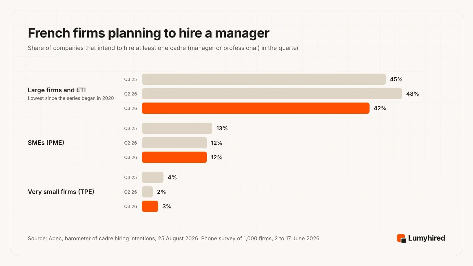 Bar chart of French firms planning to hire at least one cadre. Large firms and ETI: 45% in Q3 2025, 48% in Q2 2026, 42% in Q3 2026. SMEs: 13%, 12%, 12%. Very small firms: 4%, 2%, 3%.