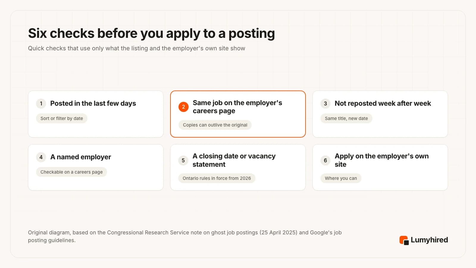 Six checks before you apply: posted in the last few days; same job on the employer's careers page, because copies can outlive the original; not reposted week after week; a named employer; a closing date or vacancy statement, Ontario rules in force from 2026; apply on the employer's own site where you can.