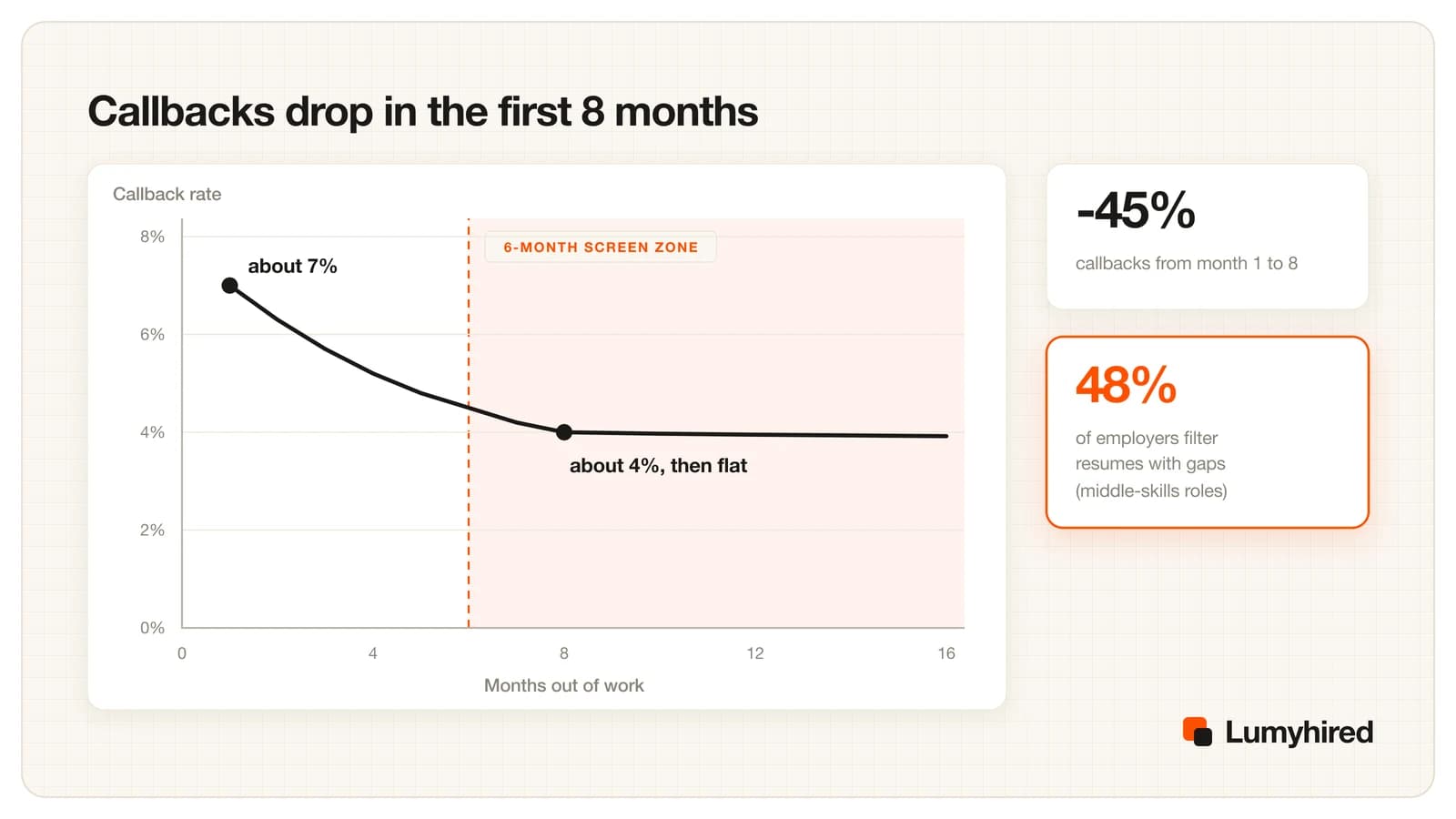 Line chart of callback rate against months out of work, falling from about 7% at one month to about 4% at eight months and then staying flat, with the zone after six months shaded as the employer screening range.