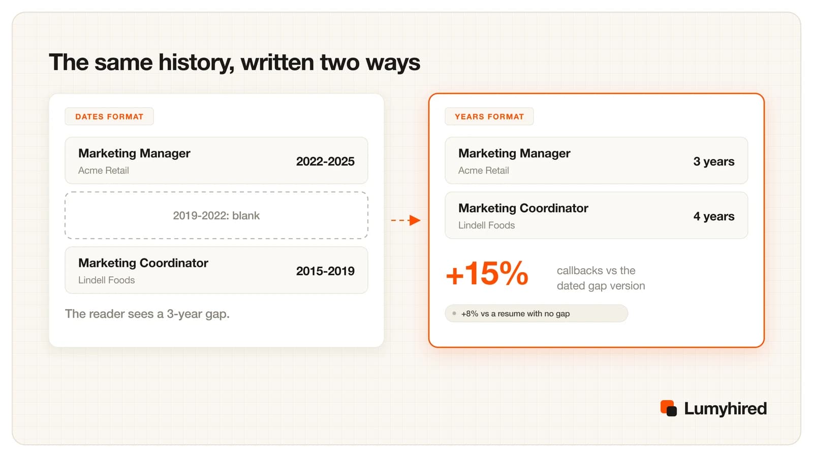 The same two-job work history shown twice: on the left with start and end dates leaving a visible blank from 2019 to 2022, on the right with each role written as years worked.