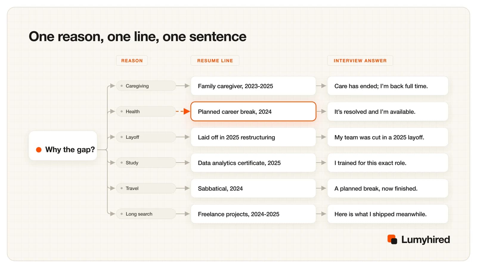 Decision tree branching from the question why the gap into six reasons, each leading to a suggested resume line and a one-sentence interview answer.