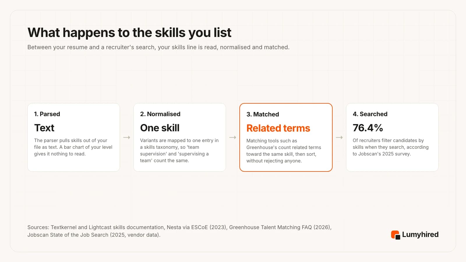 Four steps: parsed as text, normalised to one skill in a taxonomy, matched with related terms counted toward the same skill, and searched, with 76.4% of recruiters filtering by skills.