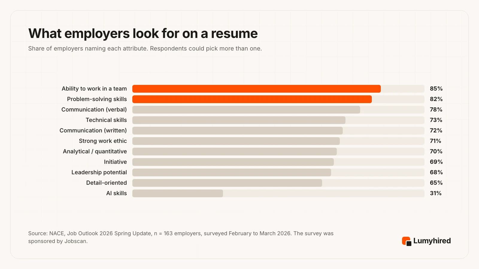 Bar chart of the attributes employers look for on a resume in 2026: ability to work in a team 85%, problem-solving 82%, verbal communication 78%, technical skills 73%, written communication 72%, work ethic 71%, analytical skills 70%, initiative 69%, leadership potential 68%, detail-oriented 65%, AI skills 31%.