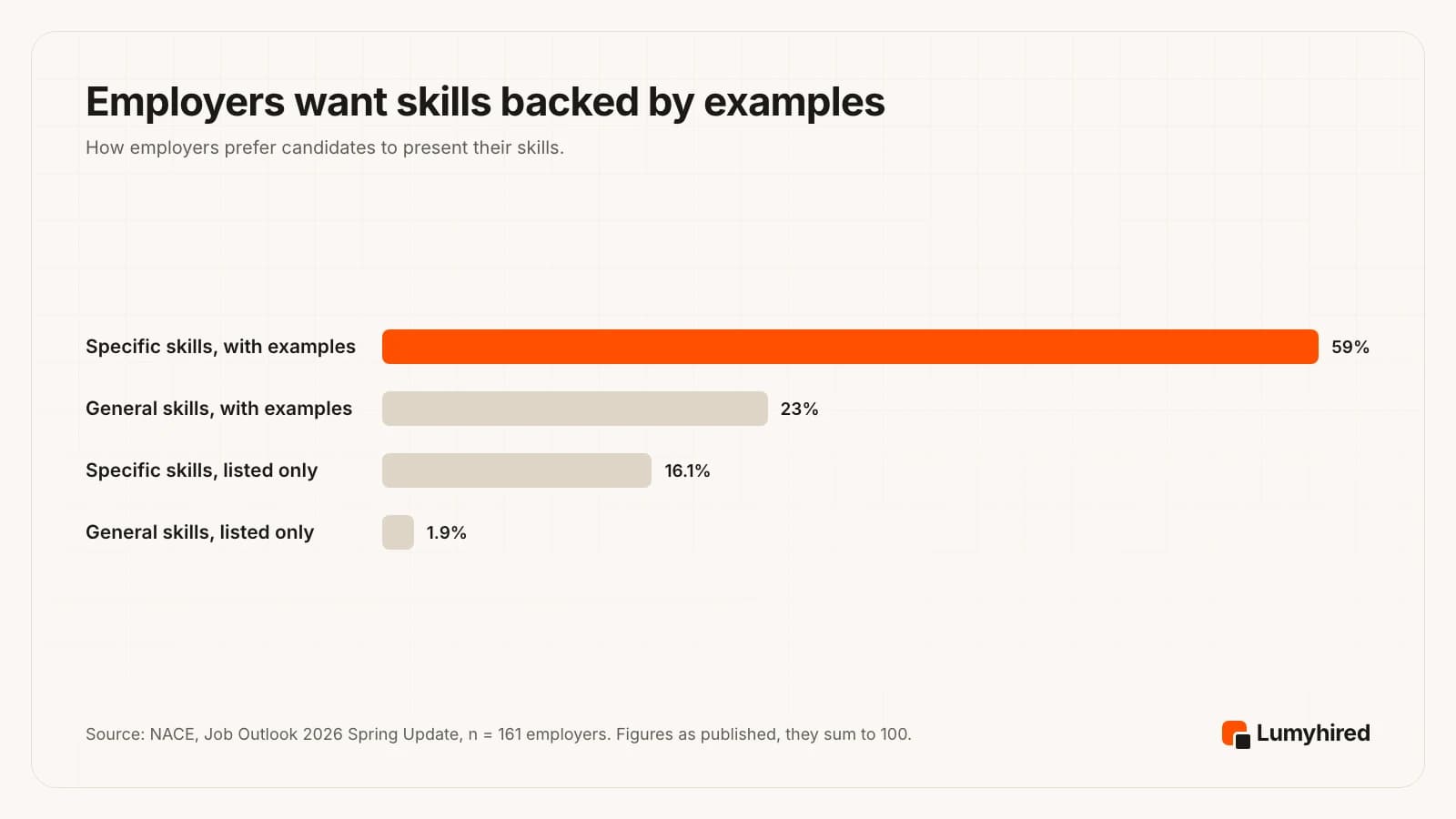 Bar chart of how employers prefer skills presented: specific skills with examples 59%, general skills with examples 23%, specific skills listed only 16.1%, general skills listed only 1.9%.