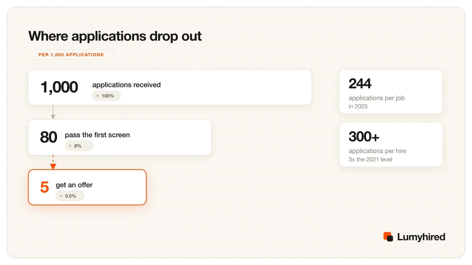 Funnel cards showing that per 1,000 applications received, 80 pass the first screen (8%) and 5 get an offer (0.5%), alongside context cards for 244 applications per job in 2025 and more than 300 applications per hire.