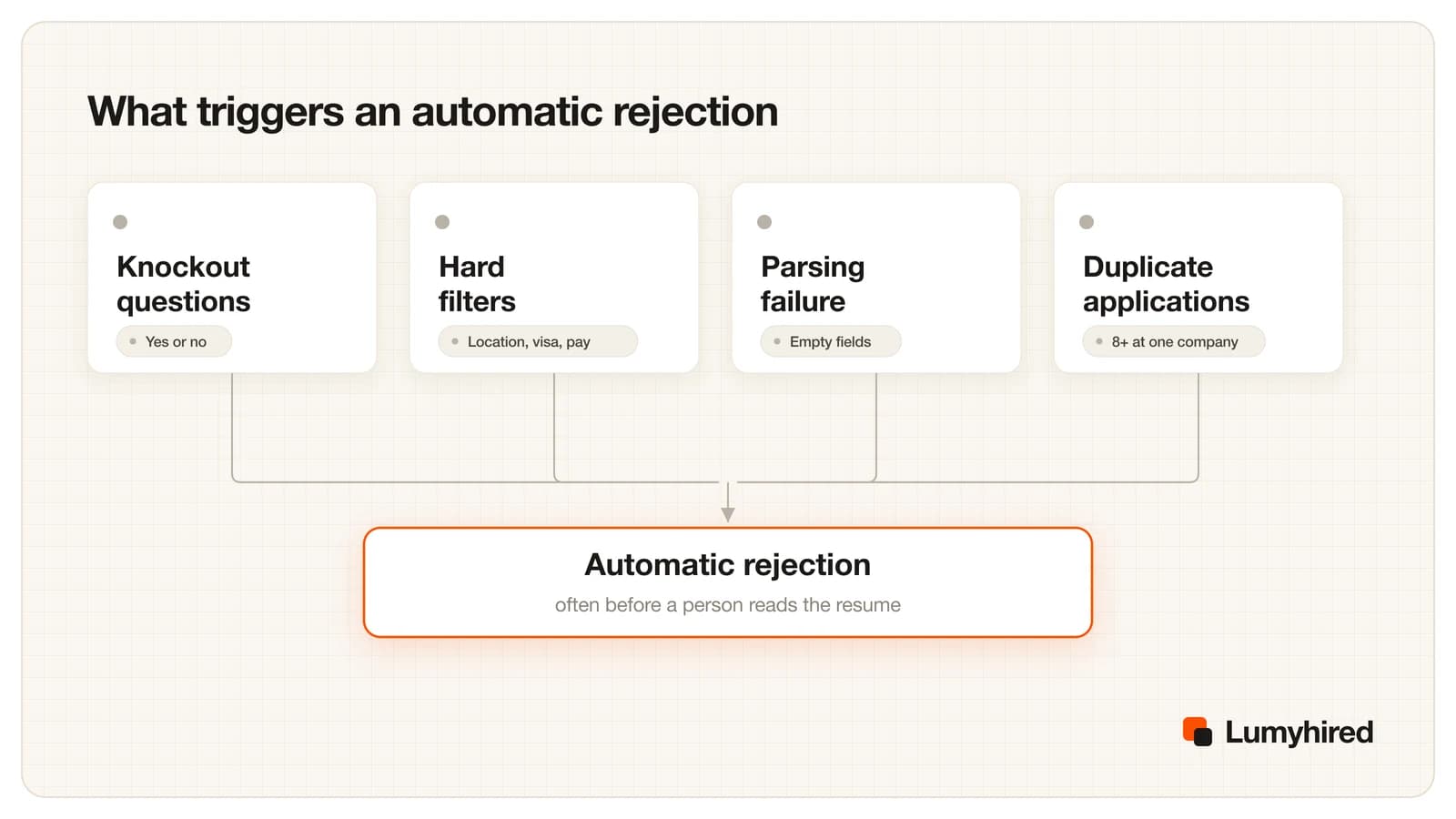 Four triggers feeding an automatic rejection before a person reads the resume: knockout questions answered yes or no, hard filters on location, visa and pay, parsing failure leaving empty fields, and duplicate applications at one company.