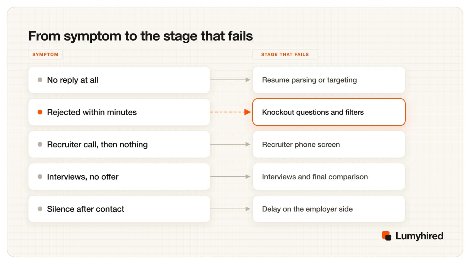 Five job search symptoms mapped to the hiring stage that fails: no reply points at resume parsing or targeting, rejection within minutes at knockout questions and filters, a recruiter call that stops at the phone screen, interviews without offers at the final comparison, and silence after contact at delay on the employer side.