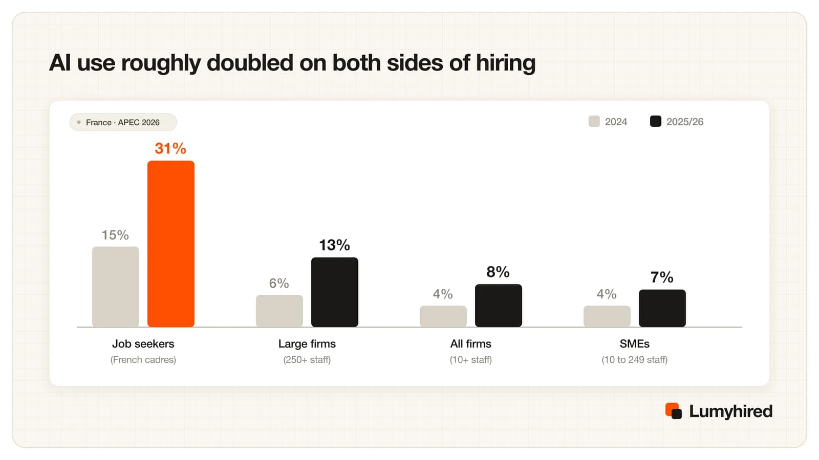 Bar chart comparing AI use in 2024 and 2025/26: job seekers 15% to 31%, large firms 6% to 13%, all firms 4% to 8%, SMEs 4% to 7%.