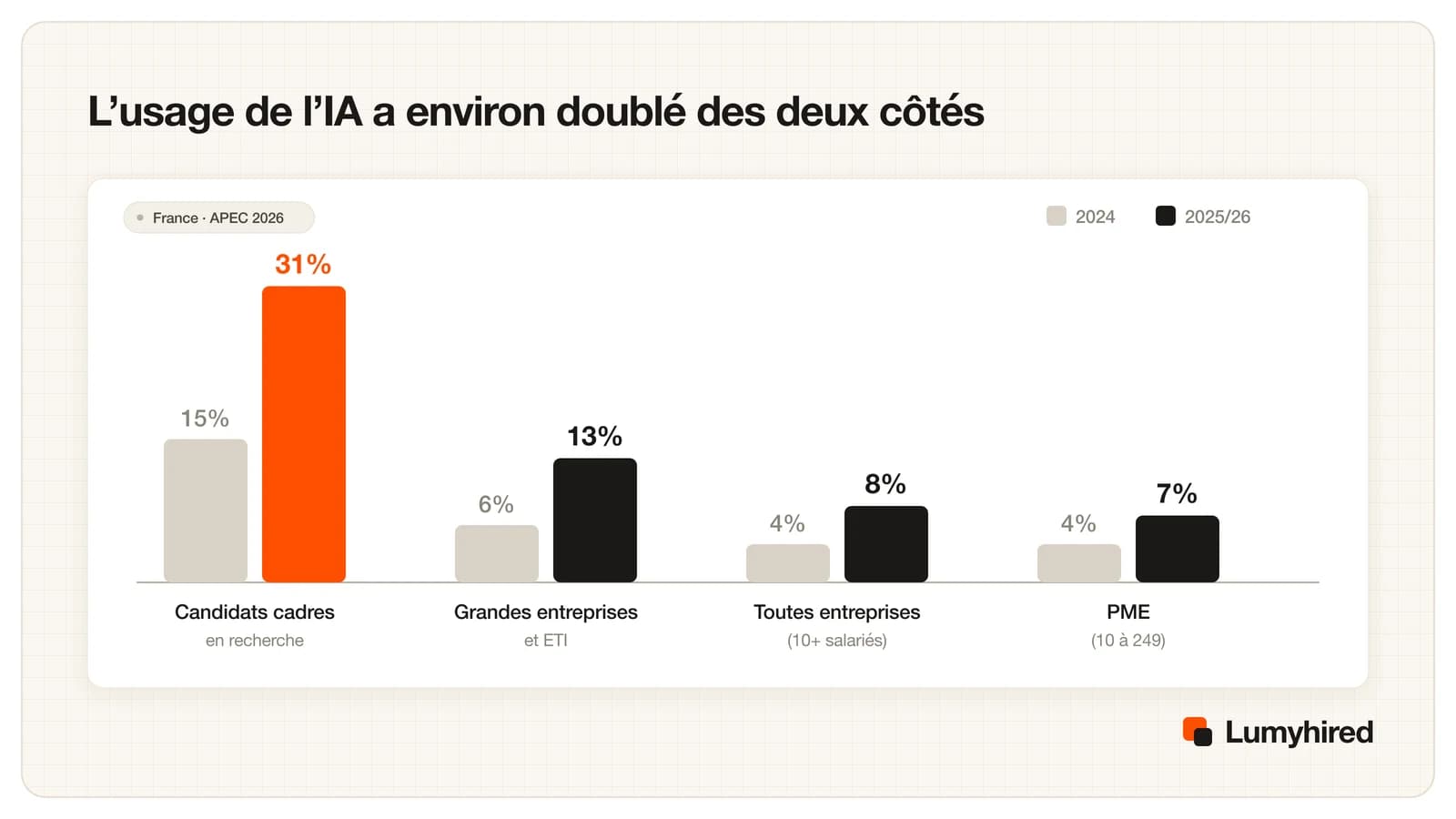 Graphique en barres comparant l’usage de l’IA en 2024 et 2025/26 : candidats cadres 15 % puis 31 %, grandes entreprises 6 % puis 13 %, toutes entreprises 4 % puis 8 %, PME 4 % puis 7 %.