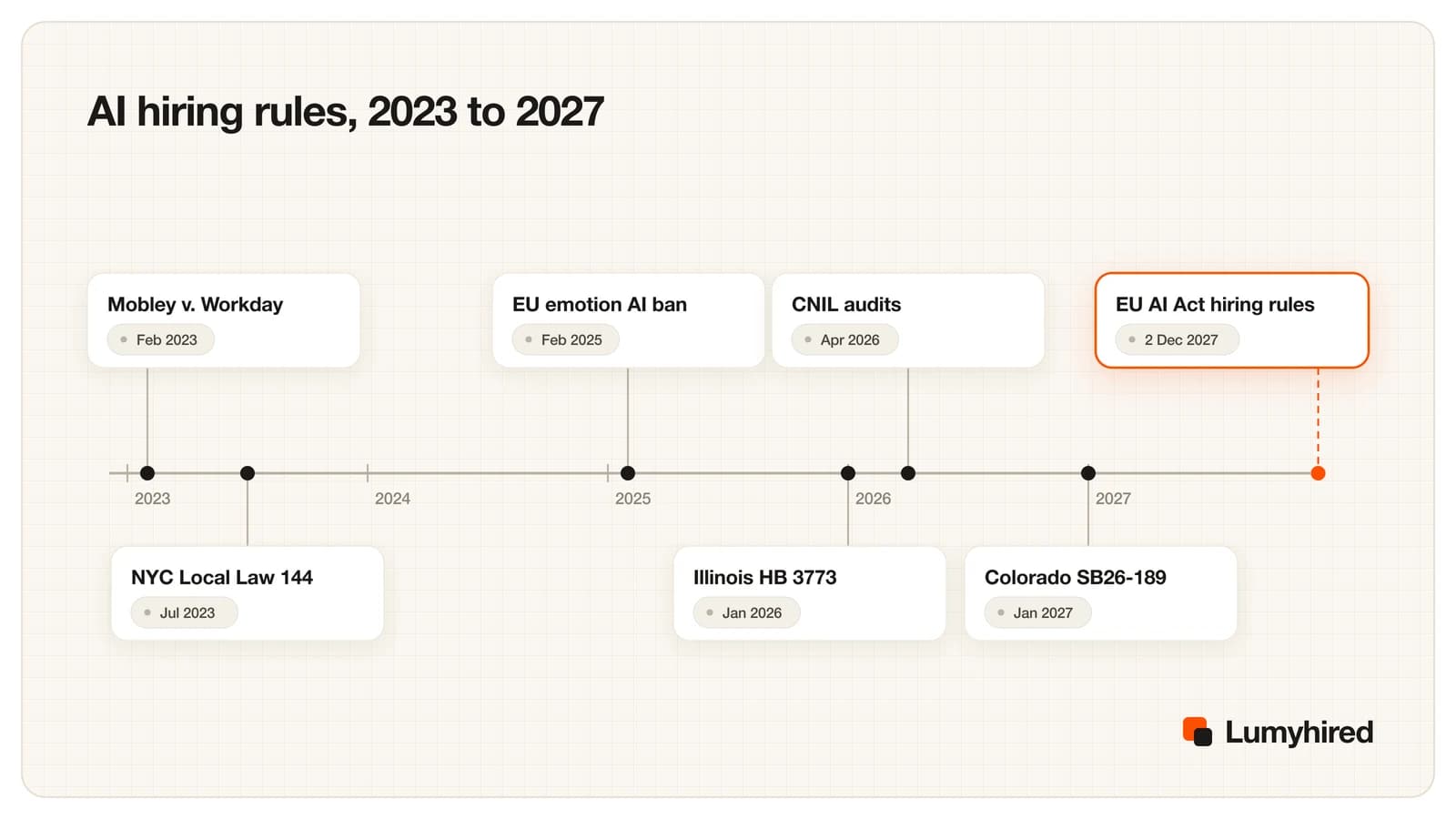 Timeline of AI hiring rules from 2023 to 2027: Mobley v. Workday February 2023, NYC Local Law 144 July 2023, EU emotion AI ban February 2025, Illinois HB 3773 January 2026, CNIL audits April 2026, Colorado SB26-189 January 2027, EU AI Act hiring rules 2 December 2027.