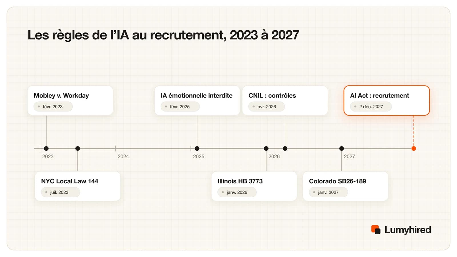 Frise des règles sur l’IA au recrutement de 2023 à 2027 : Mobley c. Workday février 2023, loi locale 144 de New York juillet 2023, interdiction de l’IA émotionnelle février 2025, Illinois HB 3773 janvier 2026, contrôles CNIL avril 2026, Colorado SB26-189 janvier 2027, AI Act recrutement 2 décembre 2027.