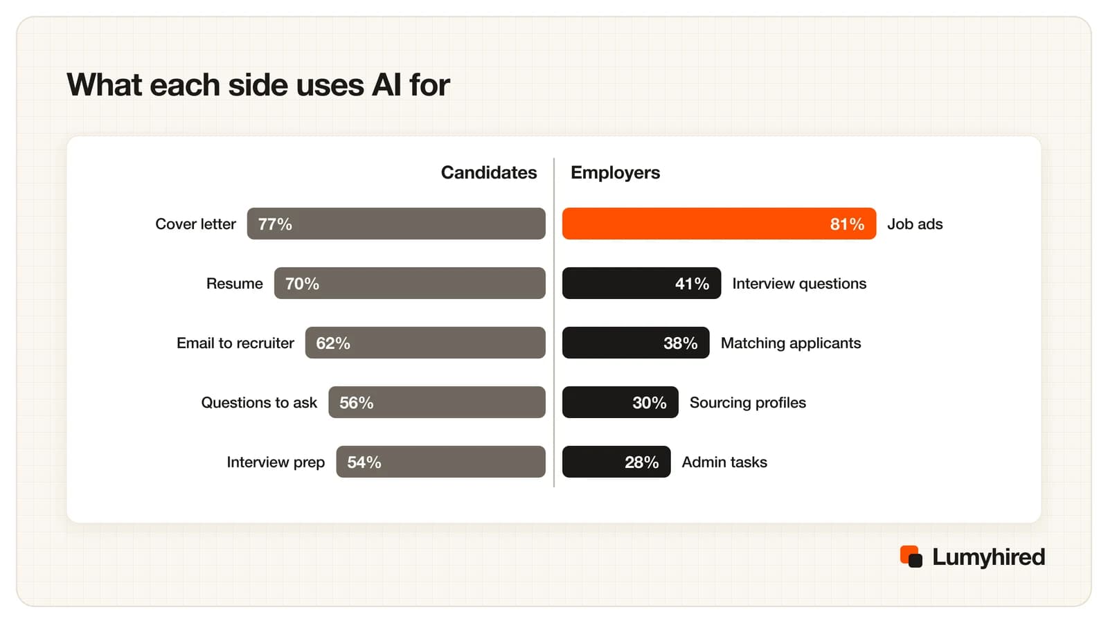Mirrored bar chart. Candidates use AI for cover letters 77%, resume 70%, email to recruiter 62%, questions to ask 56%, interview prep 54%. Employers use it for job ads 81%, interview questions 41%, matching applicants 38%, sourcing profiles 30%, admin tasks 28%.