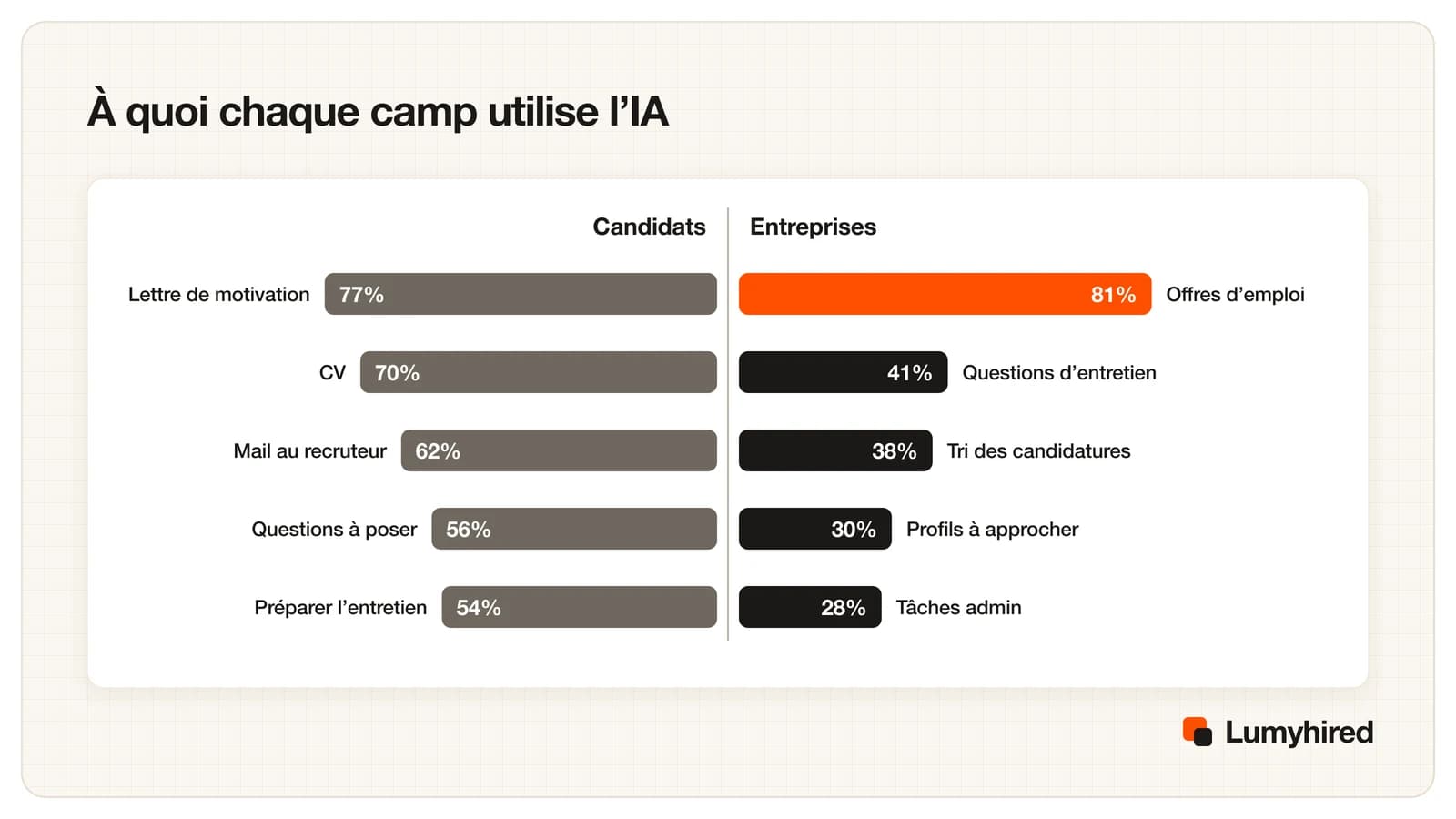 Graphique en barres miroir. Candidats : lettre de motivation 77 %, CV 70 %, mail au recruteur 62 %, questions à poser 56 %, préparer l’entretien 54 %. Entreprises : offres d’emploi 81 %, questions d’entretien 41 %, tri des candidatures 38 %, profils à approcher 30 %, tâches admin 28 %.