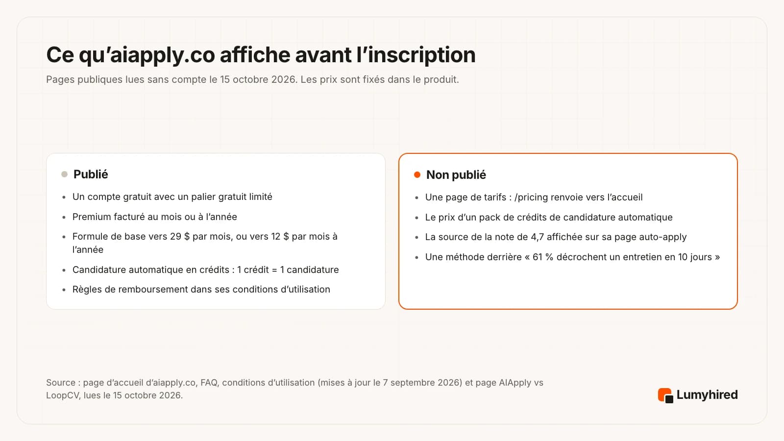 Deux panneaux. Publié sur aiapply.co : un compte gratuit avec un palier gratuit limité, Premium facturé au mois ou à l’année, une formule de base vers 29 $ par mois ou vers 12 $ par mois à l’année, la candidature automatique en crédits à raison d’un crédit par candidature, des règles de remboursement dans ses conditions d’utilisation. Non publié : une page de tarifs, puisque /pricing renvoie vers l’accueil ; le prix d’un pack de crédits ; la source de la note de 4,7 sur sa page auto-apply ; une méthode derrière l’affirmation que 61 % décrochent un entretien en 10 jours.