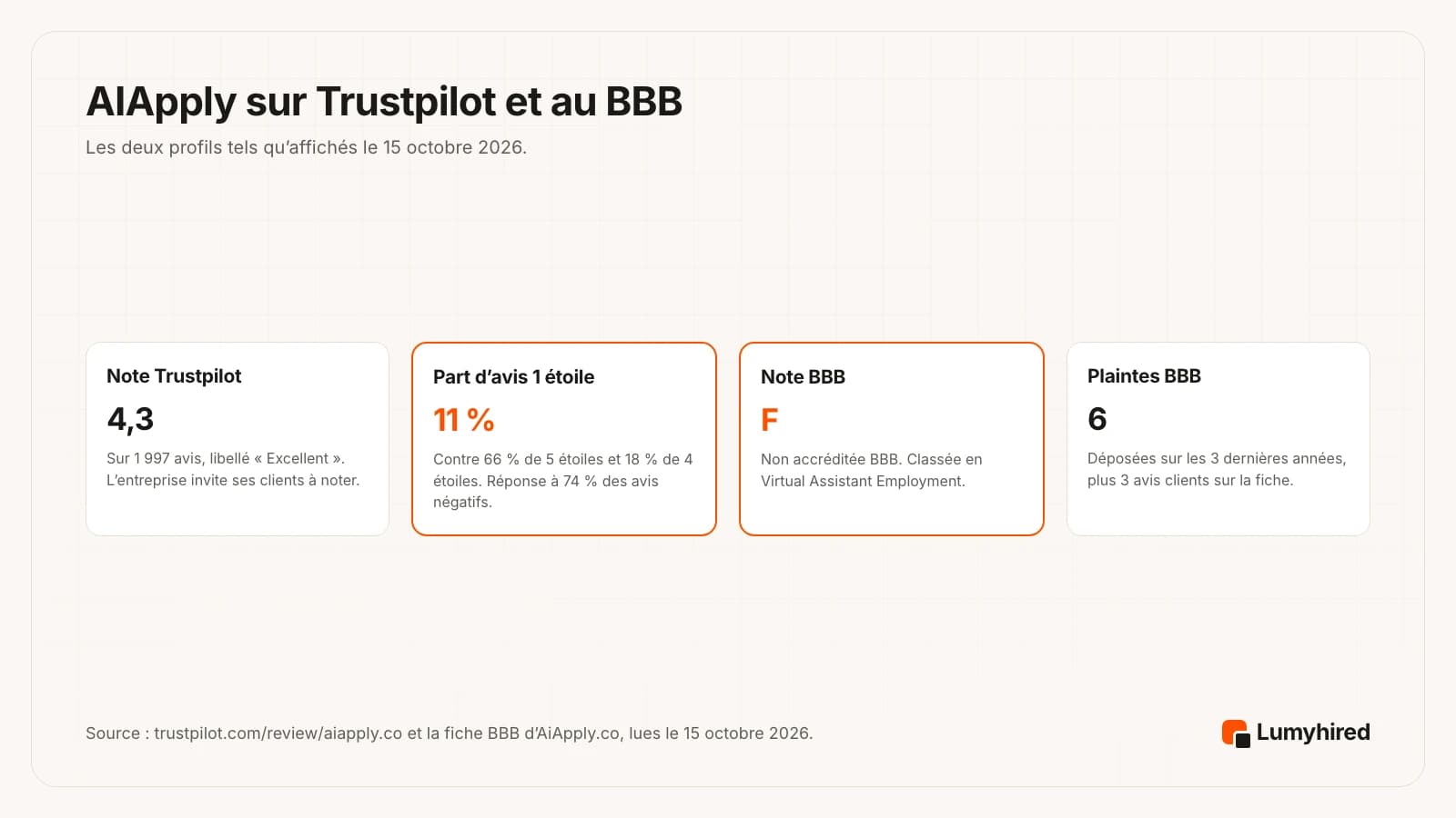 Quatre cartes : note Trustpilot 4,3 sur 1 997 avis, libellé Excellent ; part d’avis une étoile 11 % contre 66 % de cinq étoiles et 18 % de quatre étoiles, avec réponse à 74 % des avis négatifs ; note BBB F, non accréditée ; 6 plaintes BBB déposées sur les 3 dernières années, plus 3 avis clients.