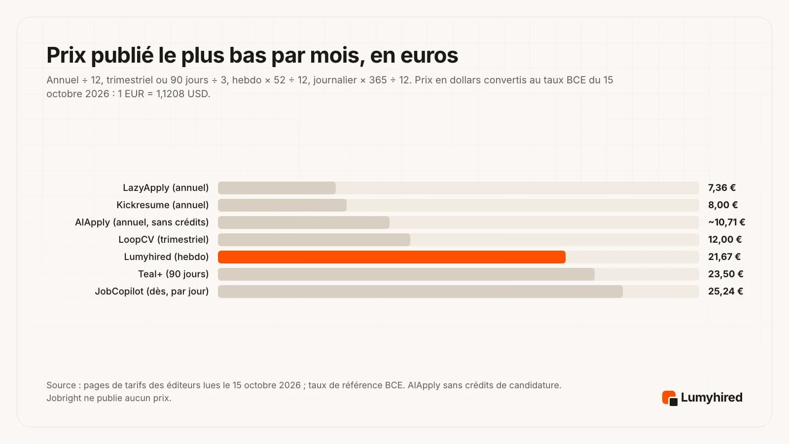 Barres horizontales du prix publié le plus bas par mois, en euros : LazyApply 7,36 € à l’année, Kickresume 8,00 € à l’année, AIApply environ 10,71 € à l’année sans crédits de candidature automatique, LoopCV 12,00 € au trimestre, Lumyhired 21,67 € à la semaine, Teal+ 23,50 € en formule 90 jours, JobCopilot 25,24 € d’après son tarif journalier. Jobright ne publie aucun prix.