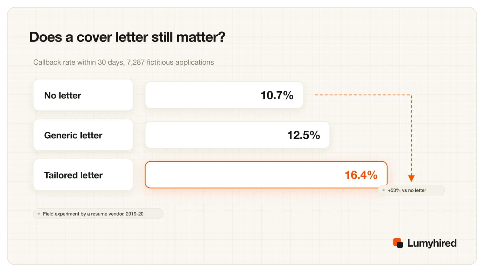 Bar chart of callback rates within 30 days: no letter 10.7%, generic letter 12.5%, tailored letter 16.4%, a 53% gain for tailored letters over no letter.