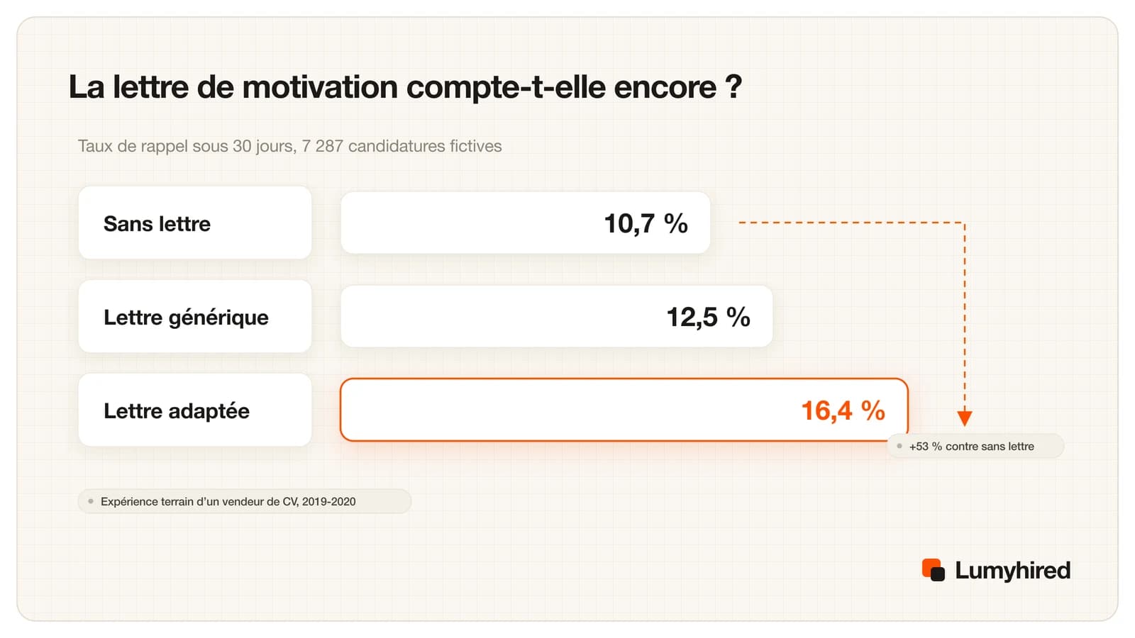 Histogramme des taux de rappel sous 30 jours : sans lettre 10,7 %, lettre générique 12,5 %, lettre adaptée 16,4 %, soit 53 % de plus pour la lettre adaptée.
