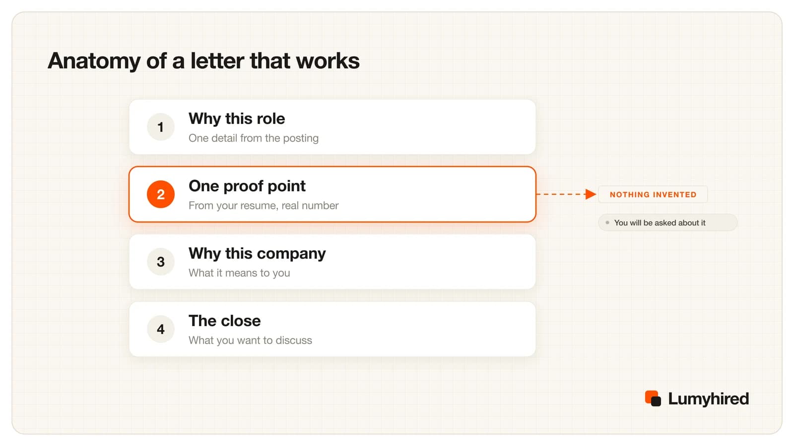 Four stacked blocks of a cover letter: why this role, one proof point from your resume with a real number, why this company, and the close, with the proof point highlighted as the part where nothing may be invented.