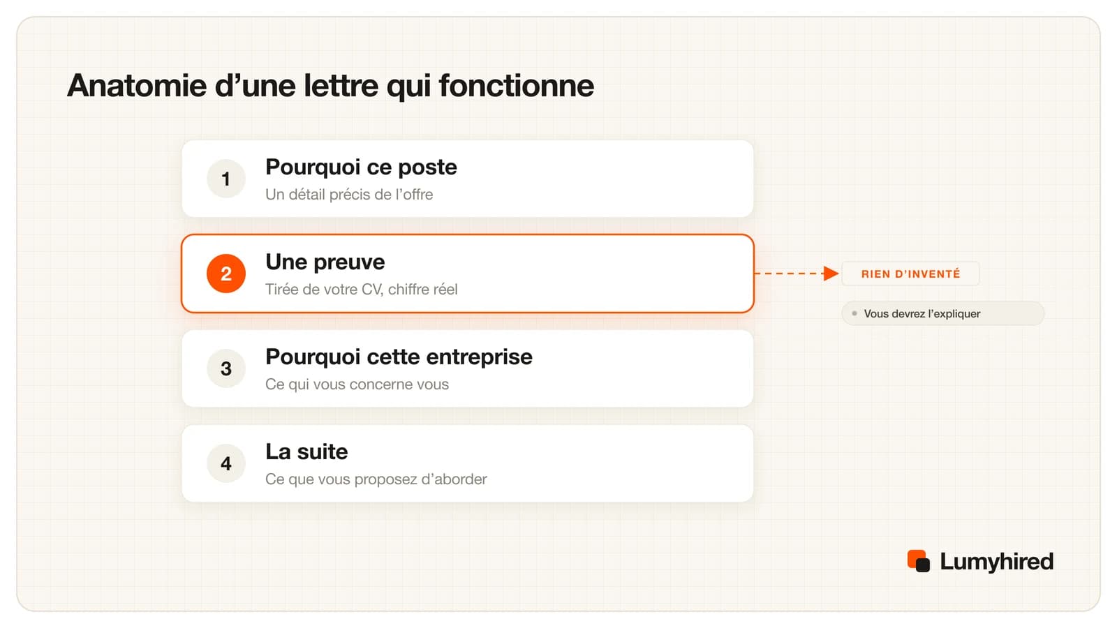 Quatre blocs d’une lettre de motivation : pourquoi ce poste, une preuve tirée du CV avec un chiffre réel, pourquoi cette entreprise et la suite, la preuve étant mise en avant comme la partie où rien ne doit être inventé.