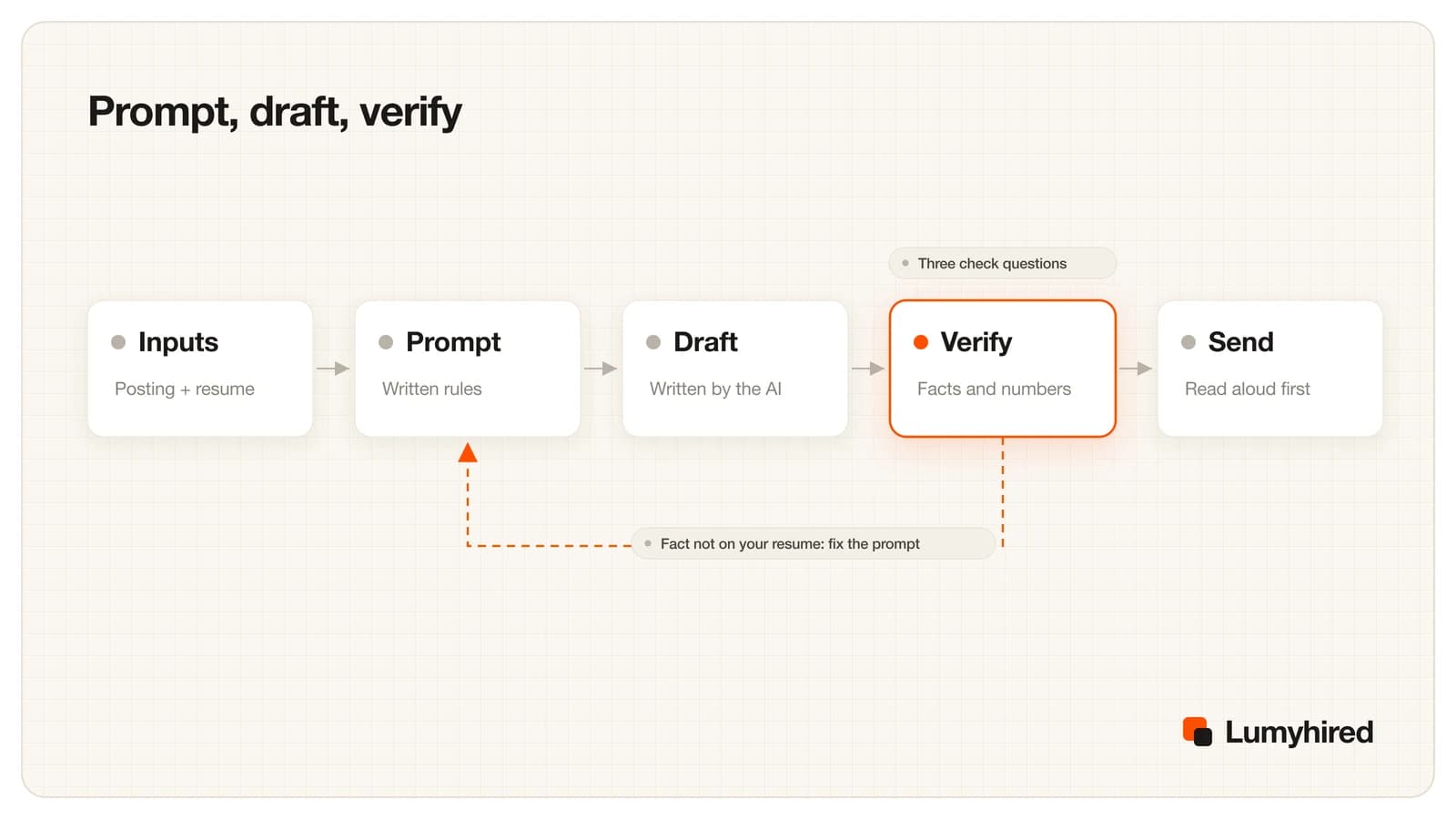Five-step workflow: inputs of posting and resume, prompt with written rules, AI draft, verification of facts and numbers, then send after reading aloud, with a dashed loop from verify back to the prompt when a fact is not on the resume.