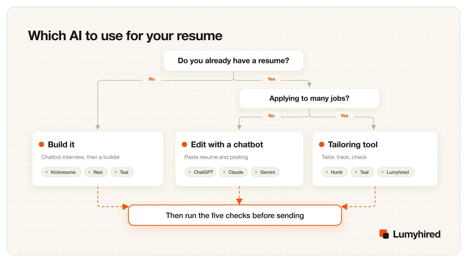 Decision tree: if you have no resume, build it with a chatbot interview then a builder such as Kickresume, Rezi or Teal; if you have one and apply to few jobs, edit with a chatbot such as ChatGPT, Claude or Gemini; if you apply to many, use a tailoring tool such as Huntr, Teal or Lumyhired; every branch ends with the five checks before sending.