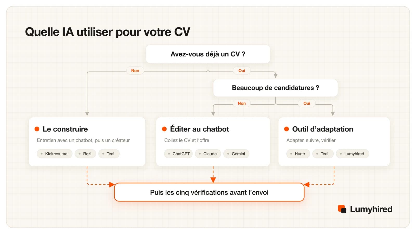 Arbre de décision : sans CV, le construire avec un entretien mené par un chatbot puis un créateur comme Kickresume, Rezi ou Teal ; avec un CV et peu de candidatures, l’éditer dans un chatbot comme ChatGPT, Claude ou Gemini ; avec beaucoup de candidatures, un outil d’adaptation comme Huntr, Teal ou Lumyhired ; chaque branche se termine par les cinq vérifications avant l’envoi.