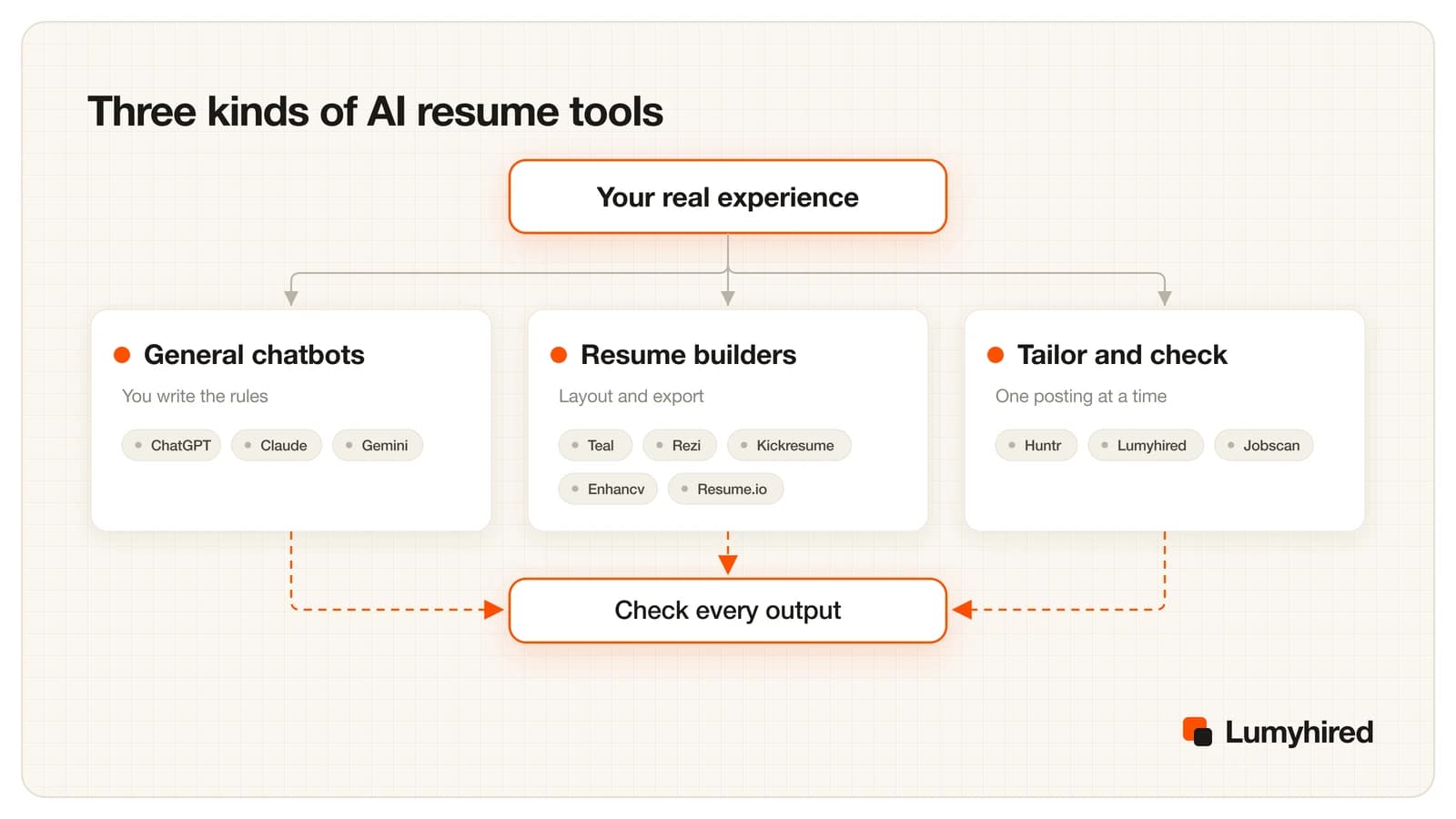 Diagram of three kinds of AI resume tools, all fed by your real experience: general chatbots (ChatGPT, Claude, Gemini) where you write the rules, resume builders (Teal, Rezi, Kickresume, Enhancv, Resume.io) for layout and export, and tailor-and-check tools (Huntr, Lumyhired, Jobscan) that work one posting at a time, with every output going to a check.