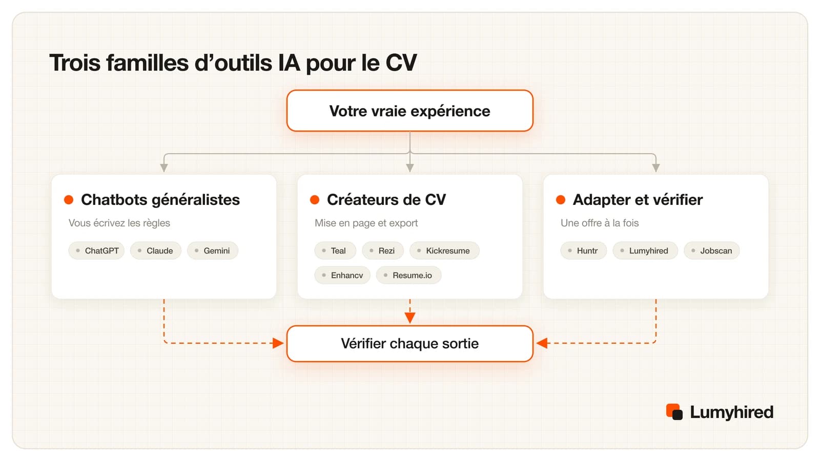 Schéma des trois familles d’outils IA pour le CV, toutes alimentées par votre vraie expérience : les chatbots généralistes (ChatGPT, Claude, Gemini) où vous écrivez les règles, les créateurs de CV (Teal, Rezi, Kickresume, Enhancv, Resume.io) pour la mise en page et l’export, et les outils qui adaptent et vérifient (Huntr, Lumyhired, Jobscan) une offre à la fois, chaque sortie passant ensuite par une vérification.