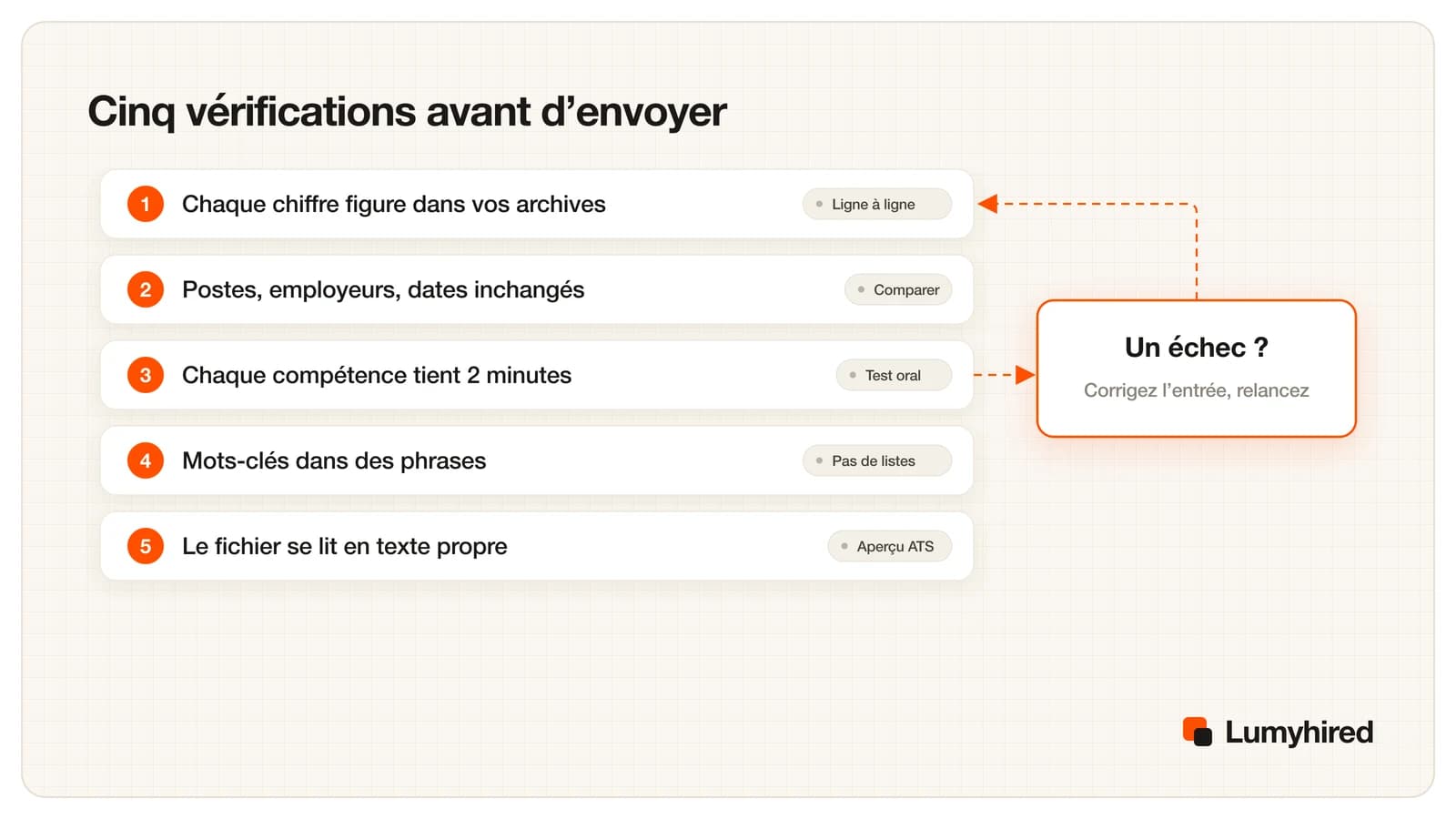 Liste de cinq vérifications pour un CV écrit par l’IA : chaque chiffre figure dans vos archives, postes, employeurs et dates sont inchangés, chaque compétence tient deux minutes à l’oral, les mots-clés sont dans des phrases, et le fichier se lit en texte propre ; en cas d’échec, corrigez l’entrée et relancez.