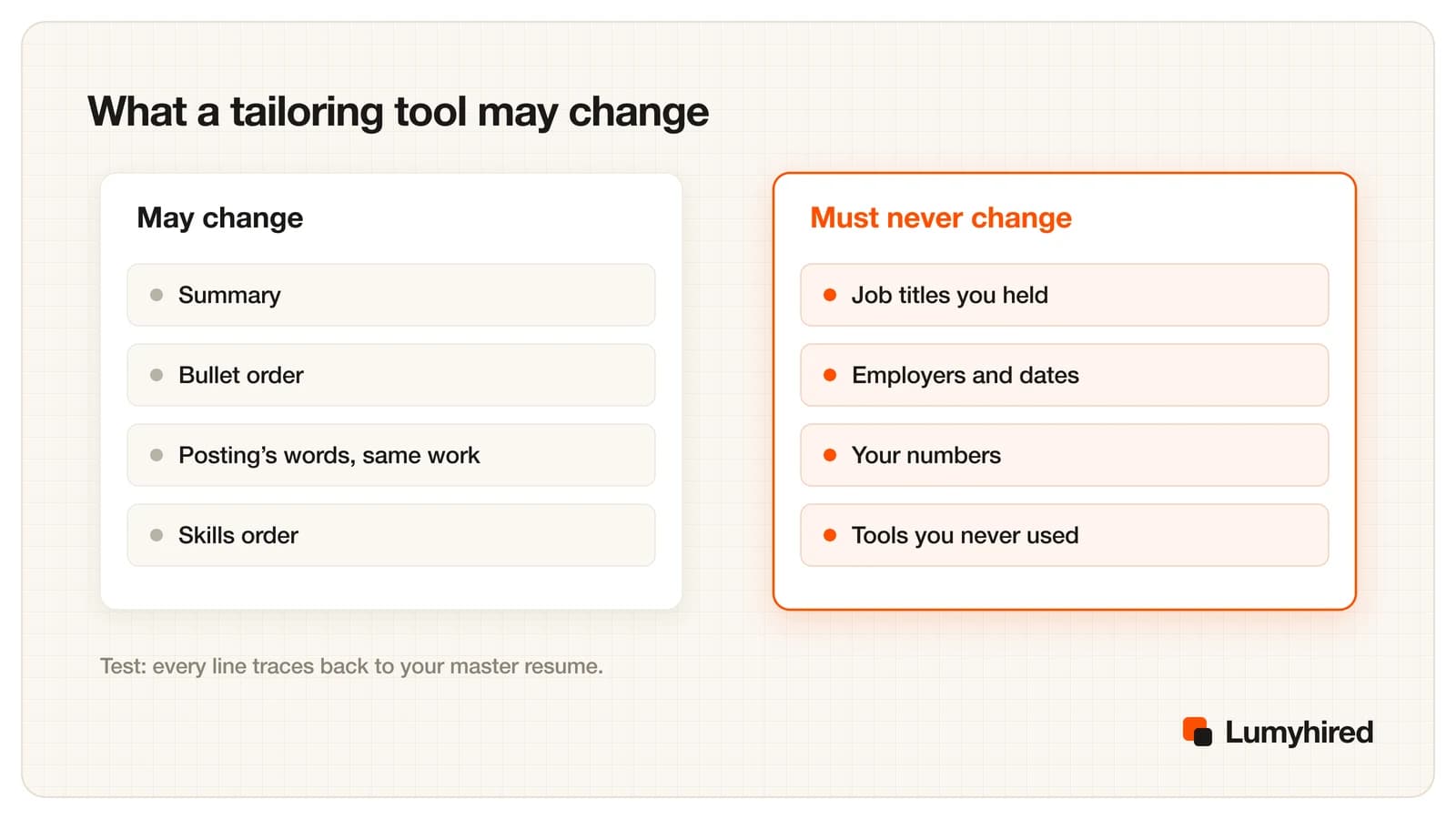 Two panels. May change: summary, bullet order, the posting's words for the same work, skills order. Must never change: job titles you held, employers and dates, your numbers, tools you never used.