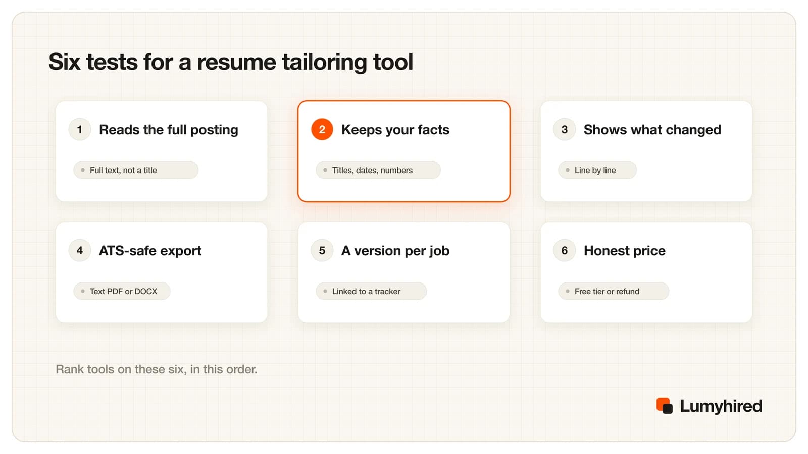Six cards: reads the full posting, keeps your facts (highlighted), shows what changed, ATS-safe export, a version per job linked to a tracker, and honest price with a free tier or refund.