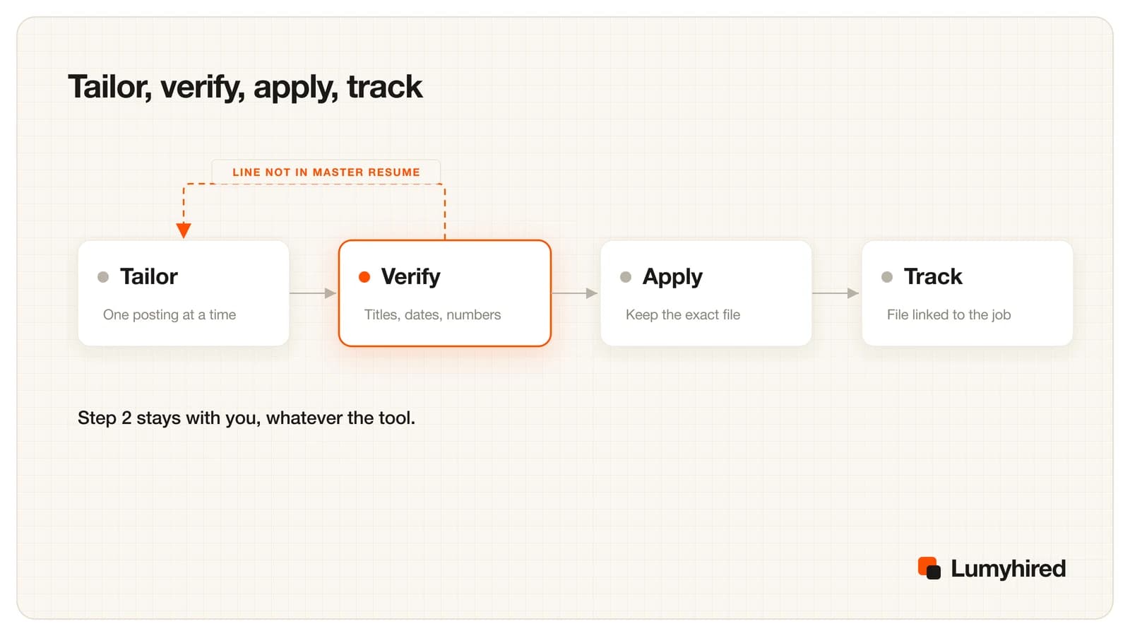 Four steps in a row: tailor one posting at a time, verify titles, dates and numbers, apply and keep the exact file, track the file linked to the job, with a dashed loop from verify back to tailor when a line is not in the master resume.