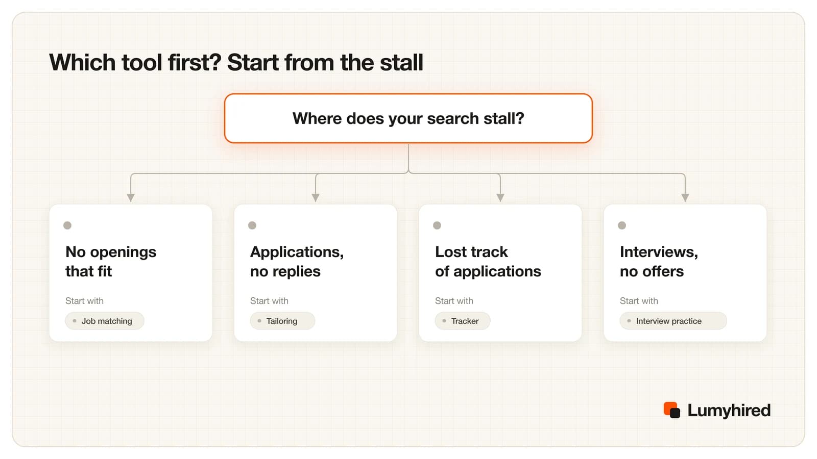 Decision tree starting from where the search stalls: no openings that fit leads to job matching, applications with no replies to tailoring, losing track to a tracker, interviews with no offers to interview practice.