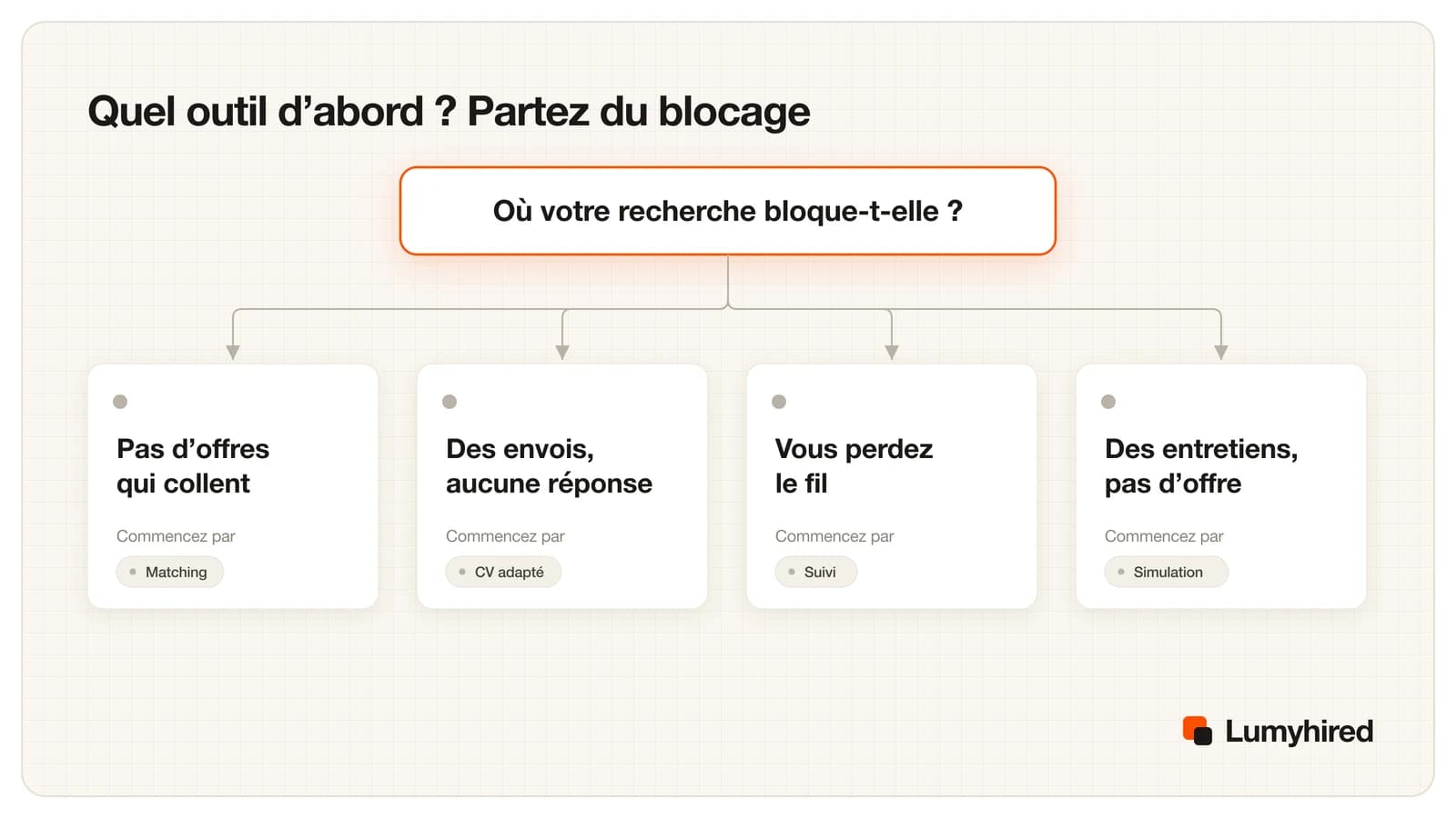Arbre de décision partant du blocage : pas d’offres qui collent mène au matching, des envois sans réponse au CV adapté, perdre le fil au suivi, des entretiens sans offre à la simulation.
