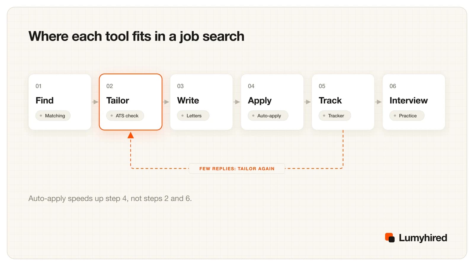 Six-step job search workflow: find, tailor, write, apply, track, interview, each with its tool category, and a dashed arrow from track back to tailor labelled few replies, tailor again.