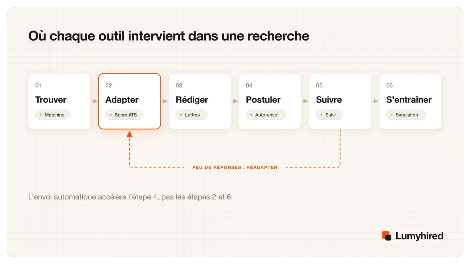 Déroulé en six étapes : trouver, adapter, rédiger, postuler, suivre, s’entraîner, chacune avec sa famille d’outils, et une flèche pointillée du suivi vers l’adaptation marquée peu de réponses, réadapter.
