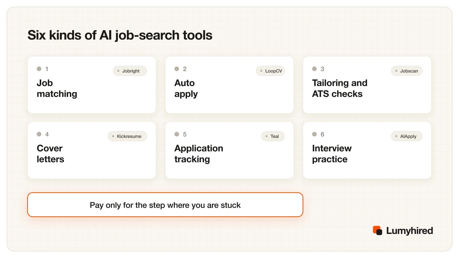 Grid of six categories of AI job-search tools with one example each: job matching (Jobright), auto-apply (LoopCV), tailoring and ATS checks (Jobscan), cover letters (Kickresume), application tracking (Teal), interview practice (AIApply).