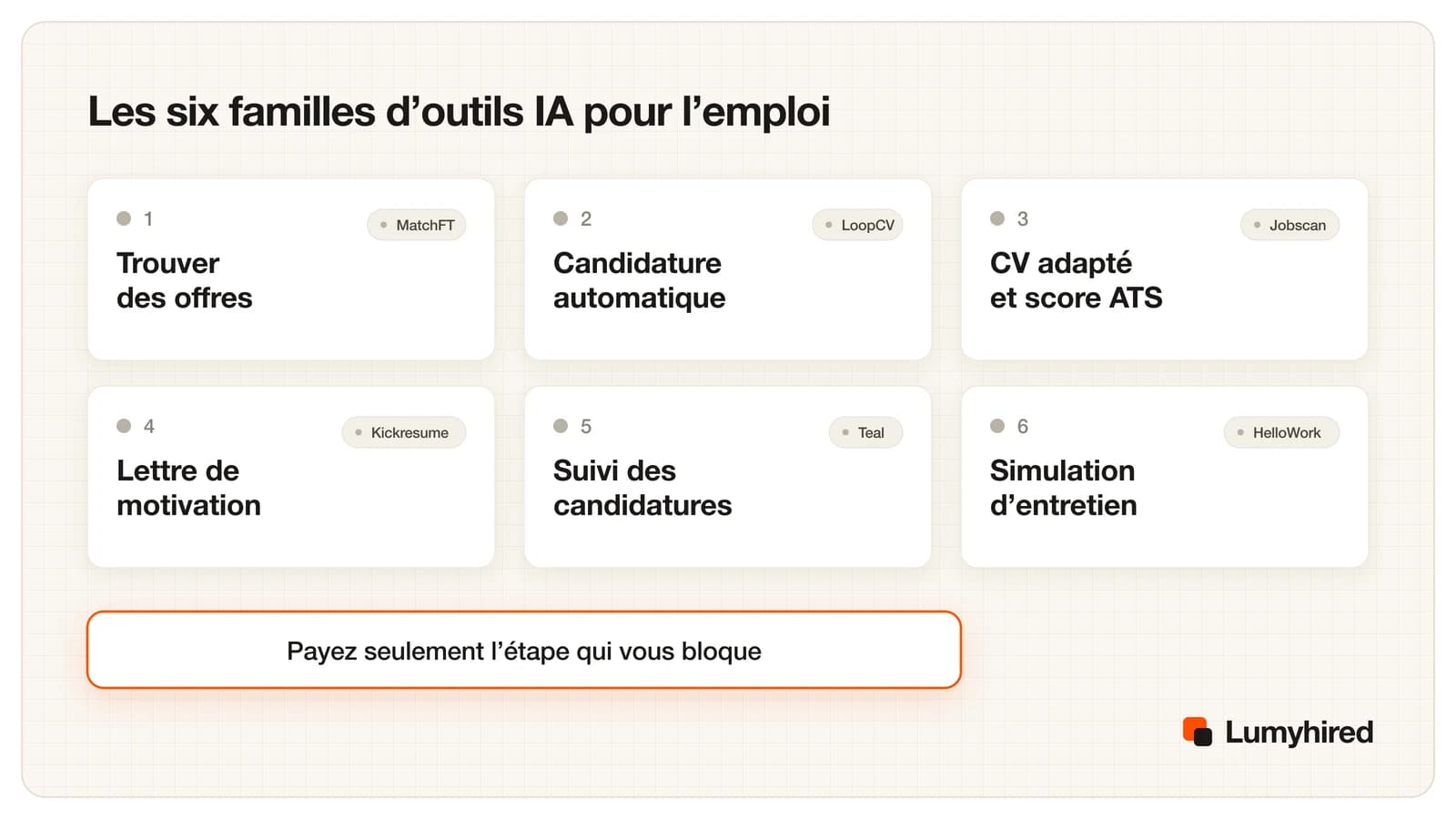 Grille des six familles d’outils IA pour l’emploi avec un exemple chacune : trouver des offres (MatchFT), candidature automatique (LoopCV), CV adapté et score ATS (Jobscan), lettre de motivation (Kickresume), suivi des candidatures (Teal), simulation d’entretien (HelloWork).