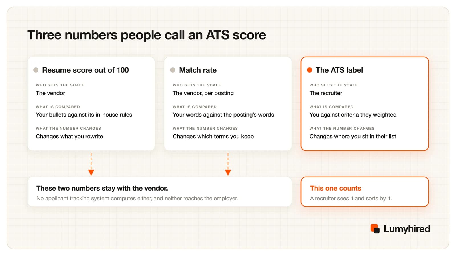 Three columns: a resume score out of 100 set by the vendor against its in-house rules, a match rate set by the vendor against the posting, and the ATS label set by the recruiter against weighted criteria. Only the third reaches the employer.