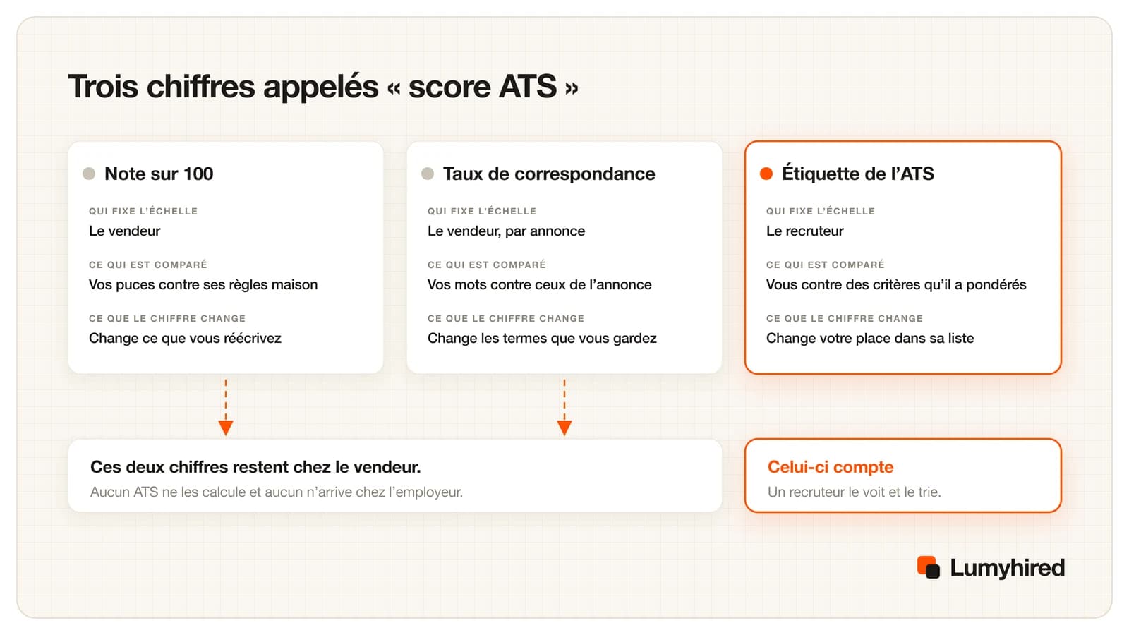 Trois colonnes : une note sur 100 fixée par l’éditeur selon ses règles maison, un taux de correspondance fixé par l’éditeur face à l’annonce, et l’étiquette de l’ATS fixée par le recruteur selon des critères pondérés. Seule la troisième arrive chez l’employeur.