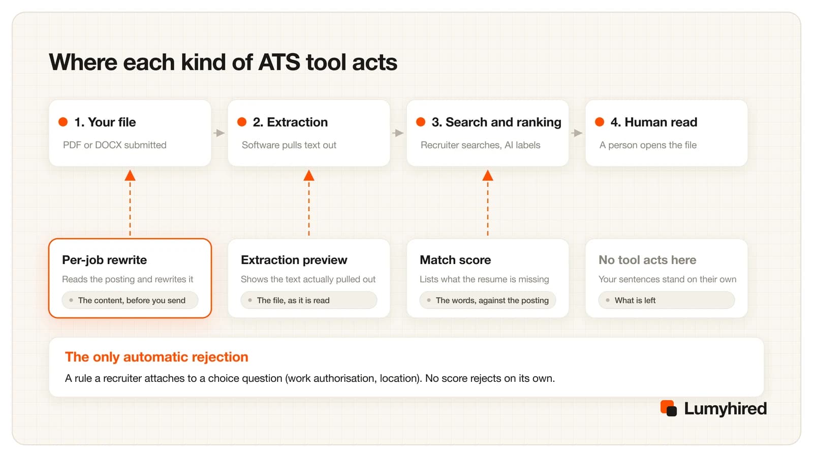 Four stages of an application: your file, extraction, search and ranking, human read. A per-job rewrite acts on stage one, an extraction preview on stage two, a match score on stage three, and no tool acts on the human read.