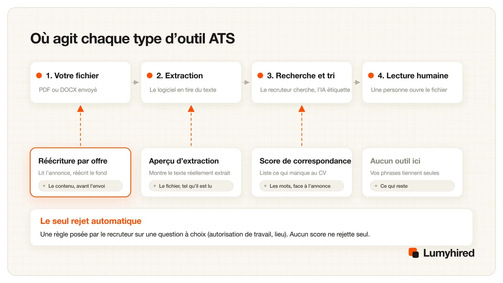 Quatre étapes d’une candidature : votre fichier, l’extraction, la recherche et le tri, la lecture humaine. La réécriture par offre agit à l’étape un, l’aperçu d’extraction à l’étape deux, le score de correspondance à l’étape trois, et aucun outil n’agit sur la lecture humaine.