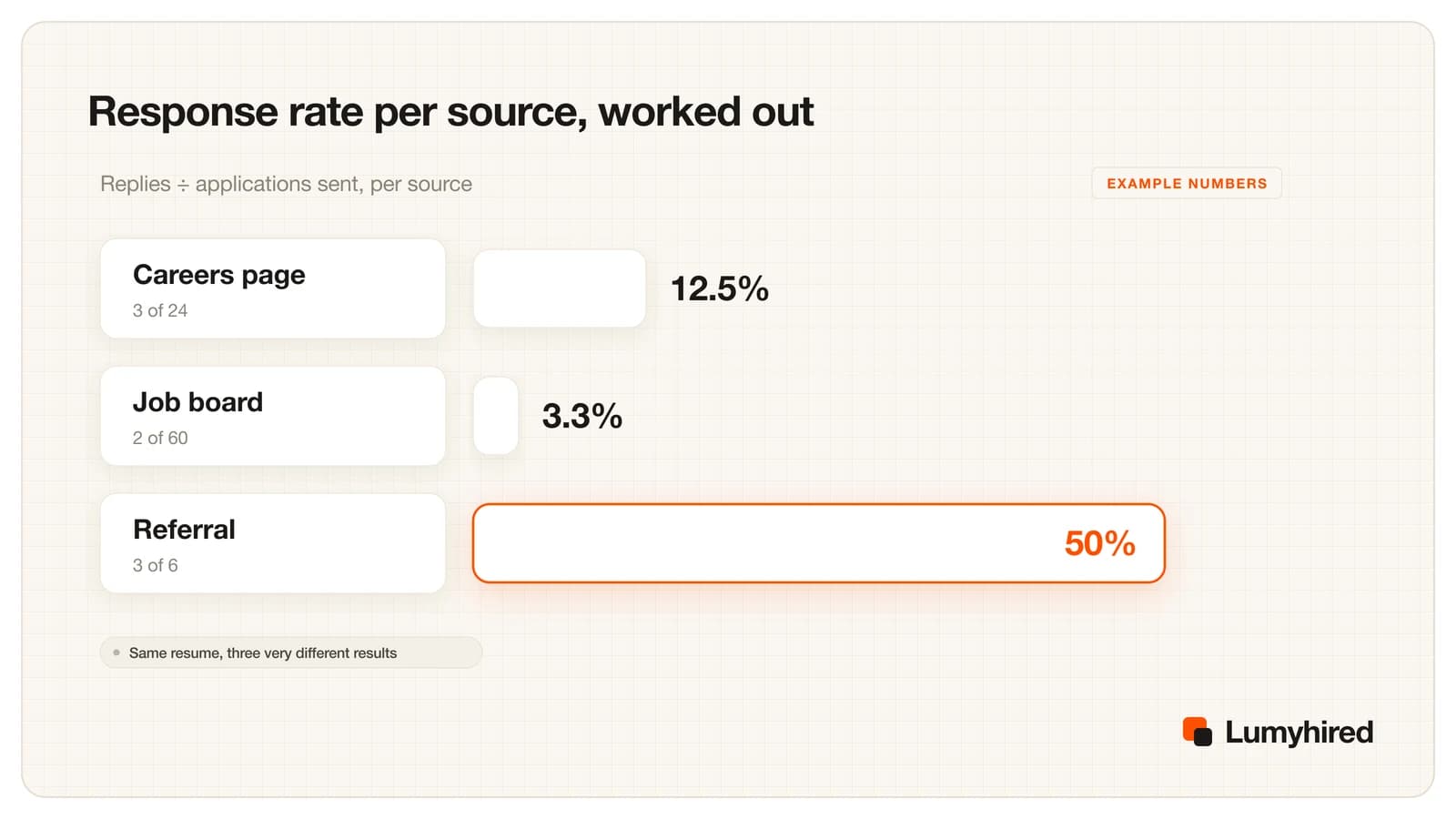 Worked example of response rate per source: careers page 3 replies from 24 applications is 12.5%, job board 2 from 60 is 3.3%, referral 3 from 6 is 50%. The numbers are labeled as an example.