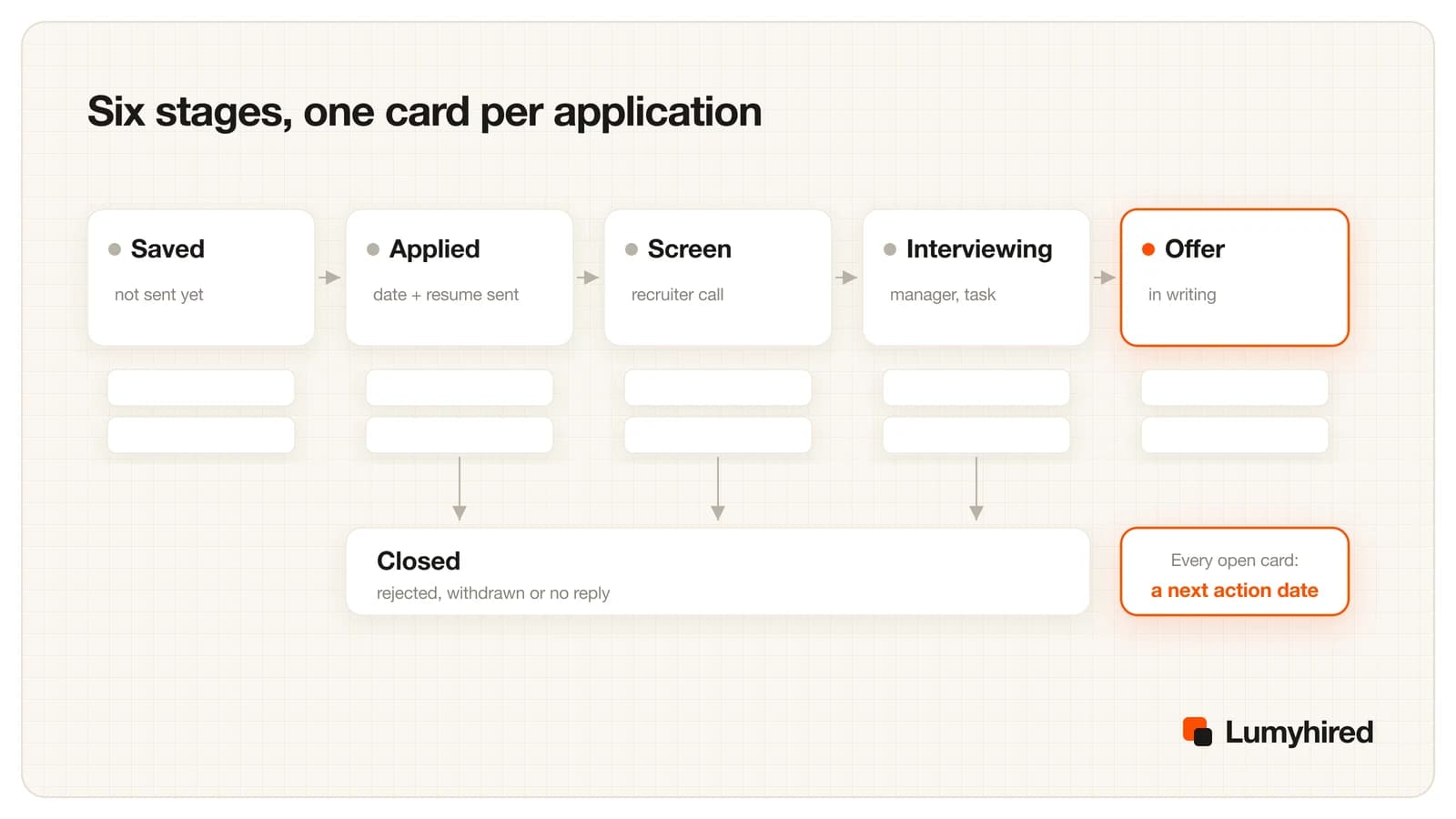 Kanban board with five columns, Saved, Applied, Screen, Interviewing and Offer, a Closed lane below for rejected, withdrawn or no reply, and a highlighted note that every open card has a next action date.