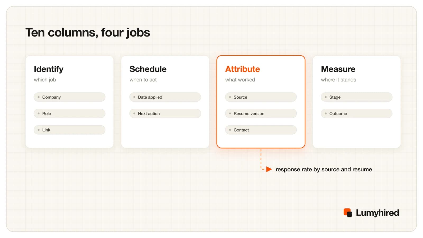 The ten tracker columns grouped into four purposes: identify (company, role, link), schedule (date applied, next action), attribute (source, resume version, contact) and measure (stage, outcome), with attribute highlighted as the group behind response rate by source and resume.