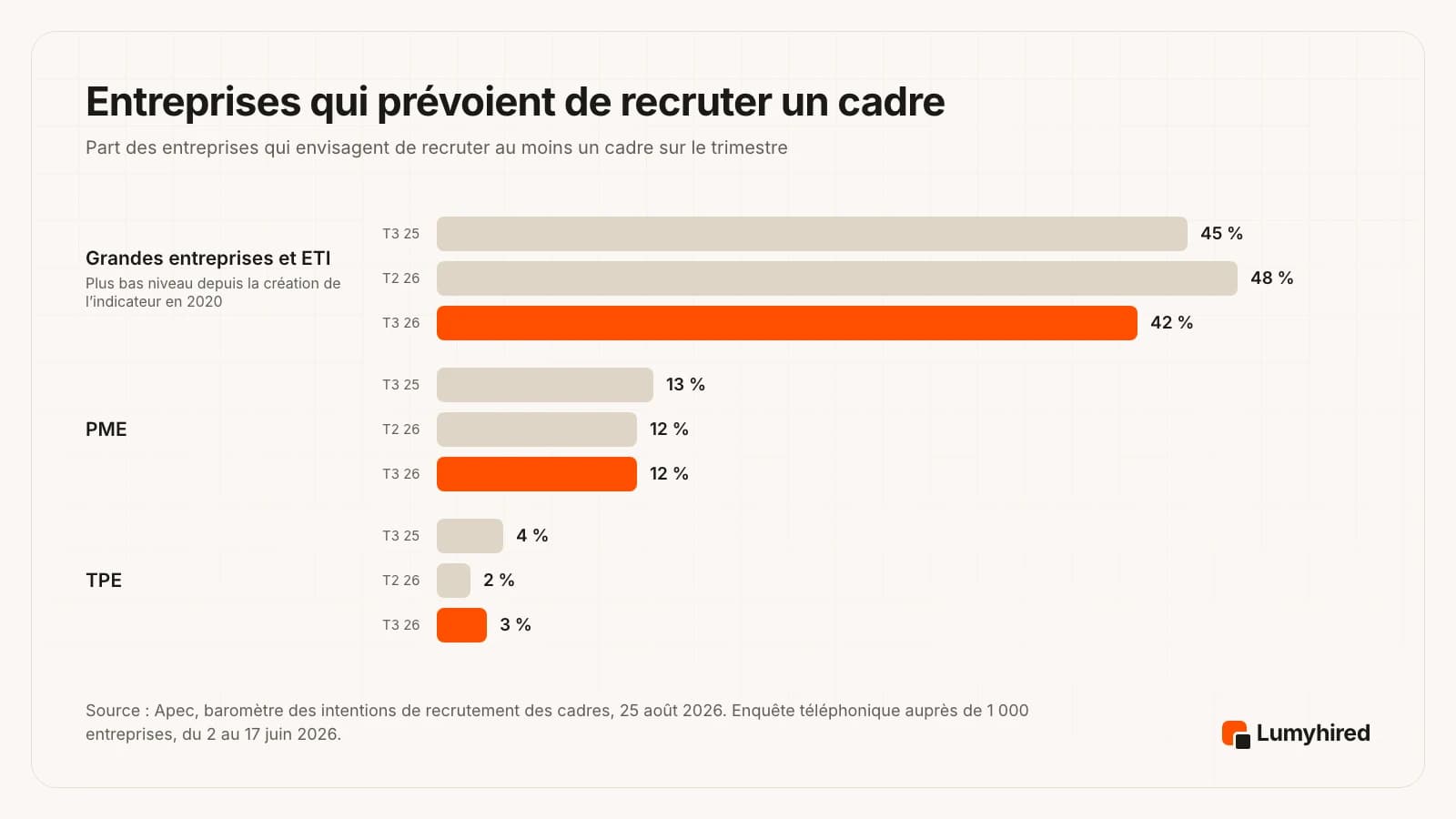 Graphique en barres des entreprises françaises qui prévoient de recruter au moins un cadre. Grandes entreprises et ETI : 45 % au T3 2025, 48 % au T2 2026, 42 % au T3 2026. PME : 13 %, 12 %, 12 %. TPE : 4 %, 2 %, 3 %.